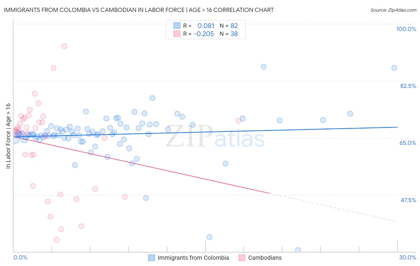 Immigrants from Colombia vs Cambodian In Labor Force | Age > 16