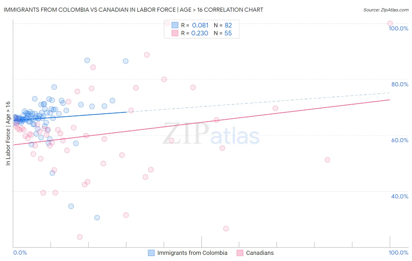 Immigrants from Colombia vs Canadian In Labor Force | Age > 16