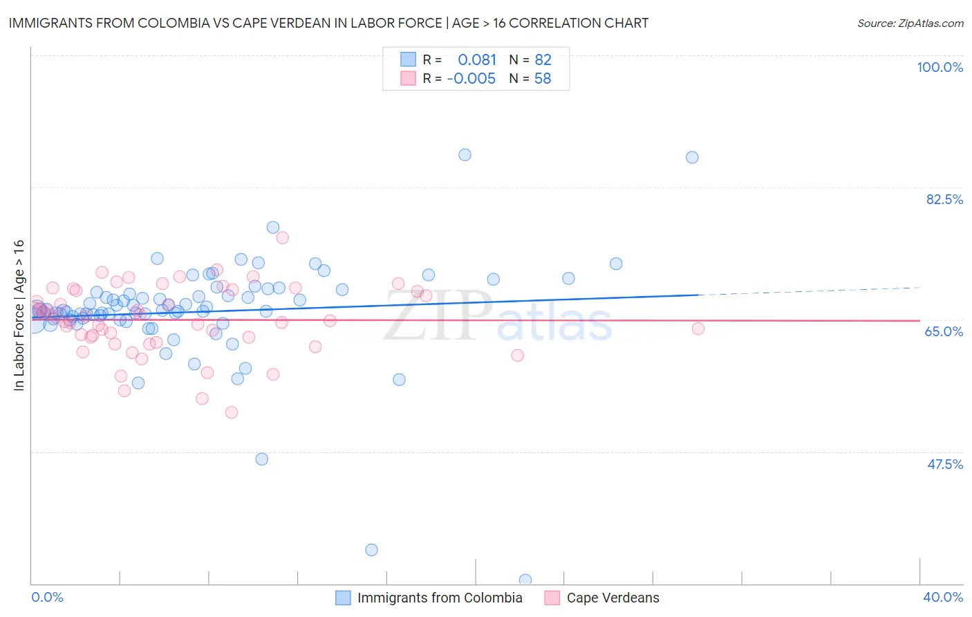 Immigrants from Colombia vs Cape Verdean In Labor Force | Age > 16
