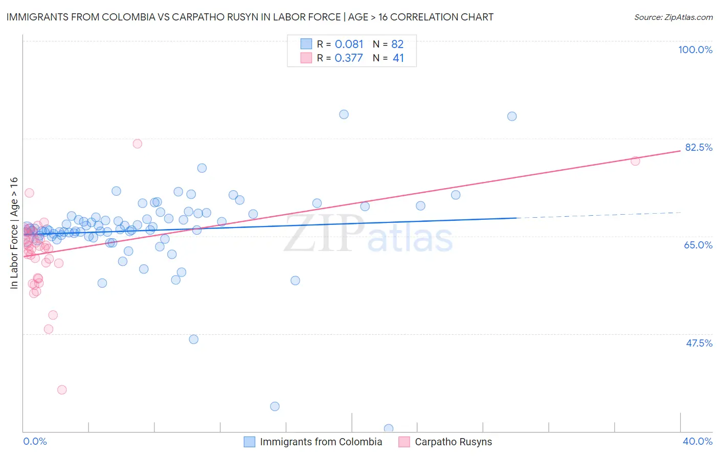 Immigrants from Colombia vs Carpatho Rusyn In Labor Force | Age > 16