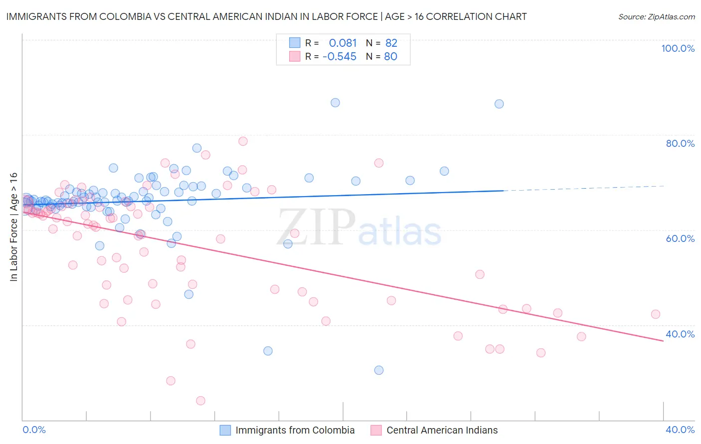 Immigrants from Colombia vs Central American Indian In Labor Force | Age > 16
