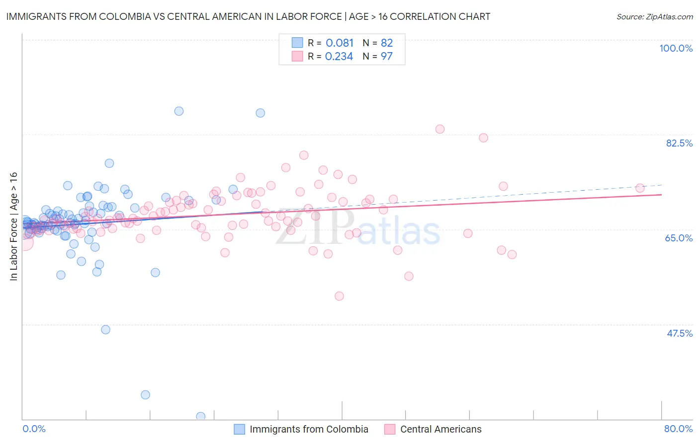Immigrants from Colombia vs Central American In Labor Force | Age > 16