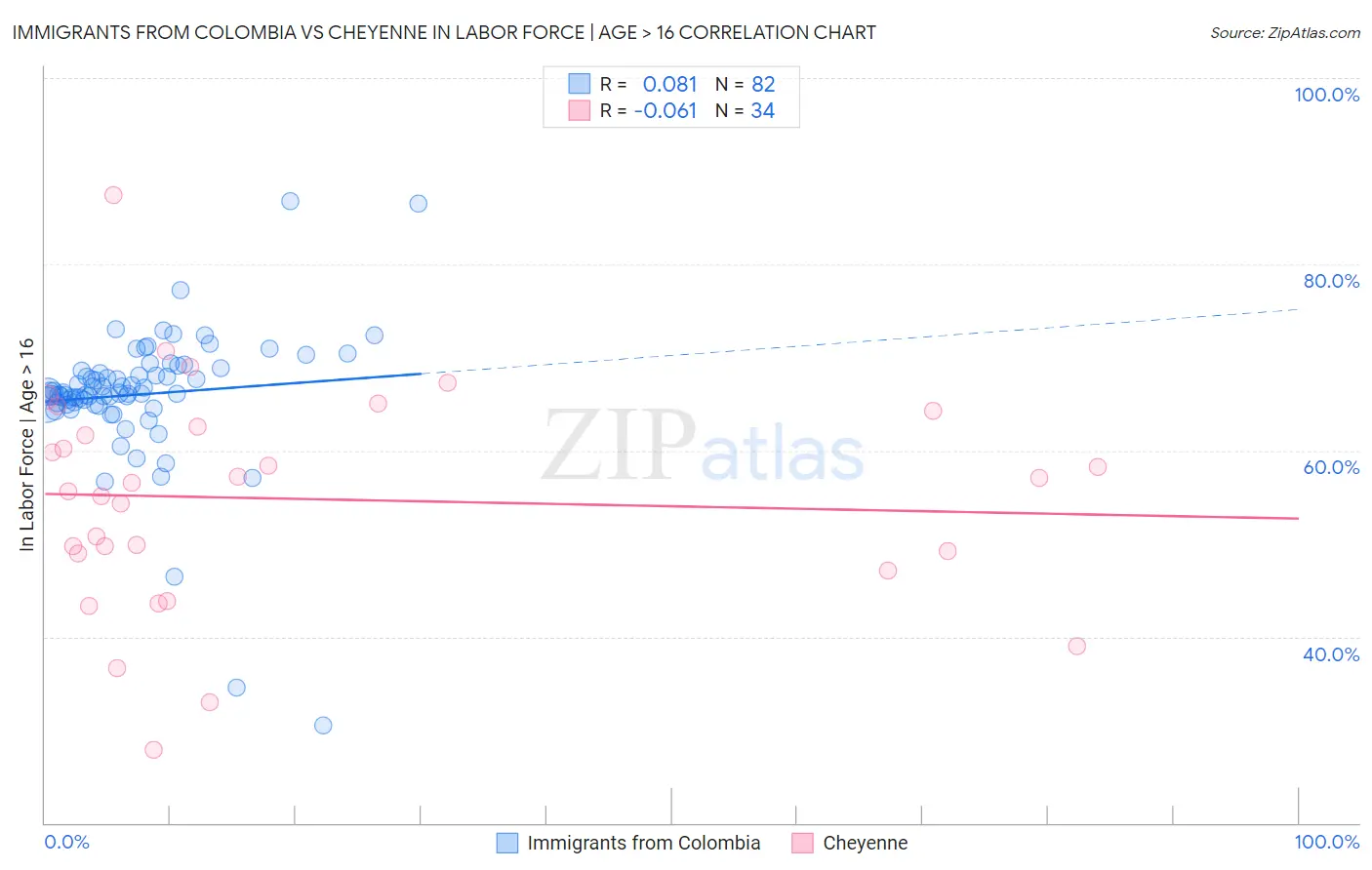 Immigrants from Colombia vs Cheyenne In Labor Force | Age > 16