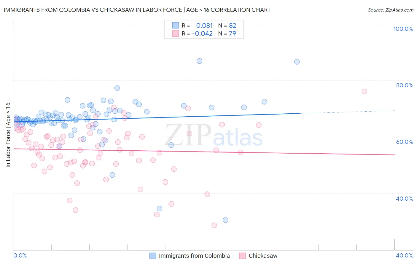 Immigrants from Colombia vs Chickasaw In Labor Force | Age > 16