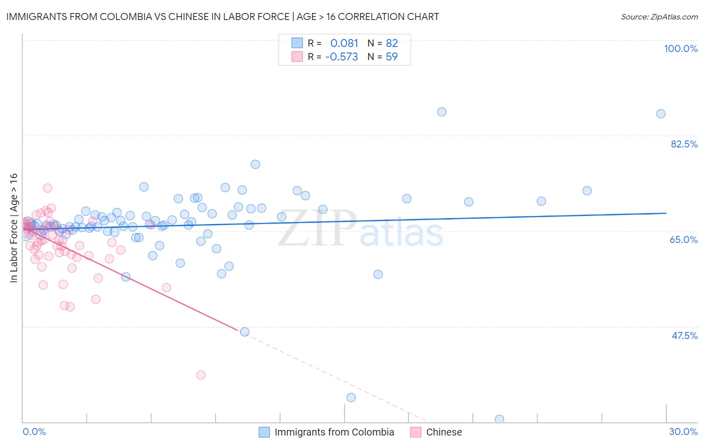 Immigrants from Colombia vs Chinese In Labor Force | Age > 16