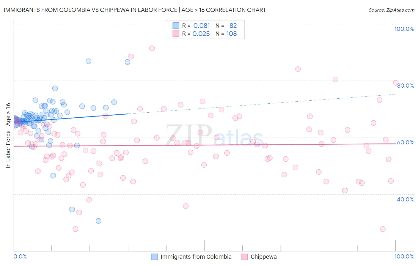 Immigrants from Colombia vs Chippewa In Labor Force | Age > 16