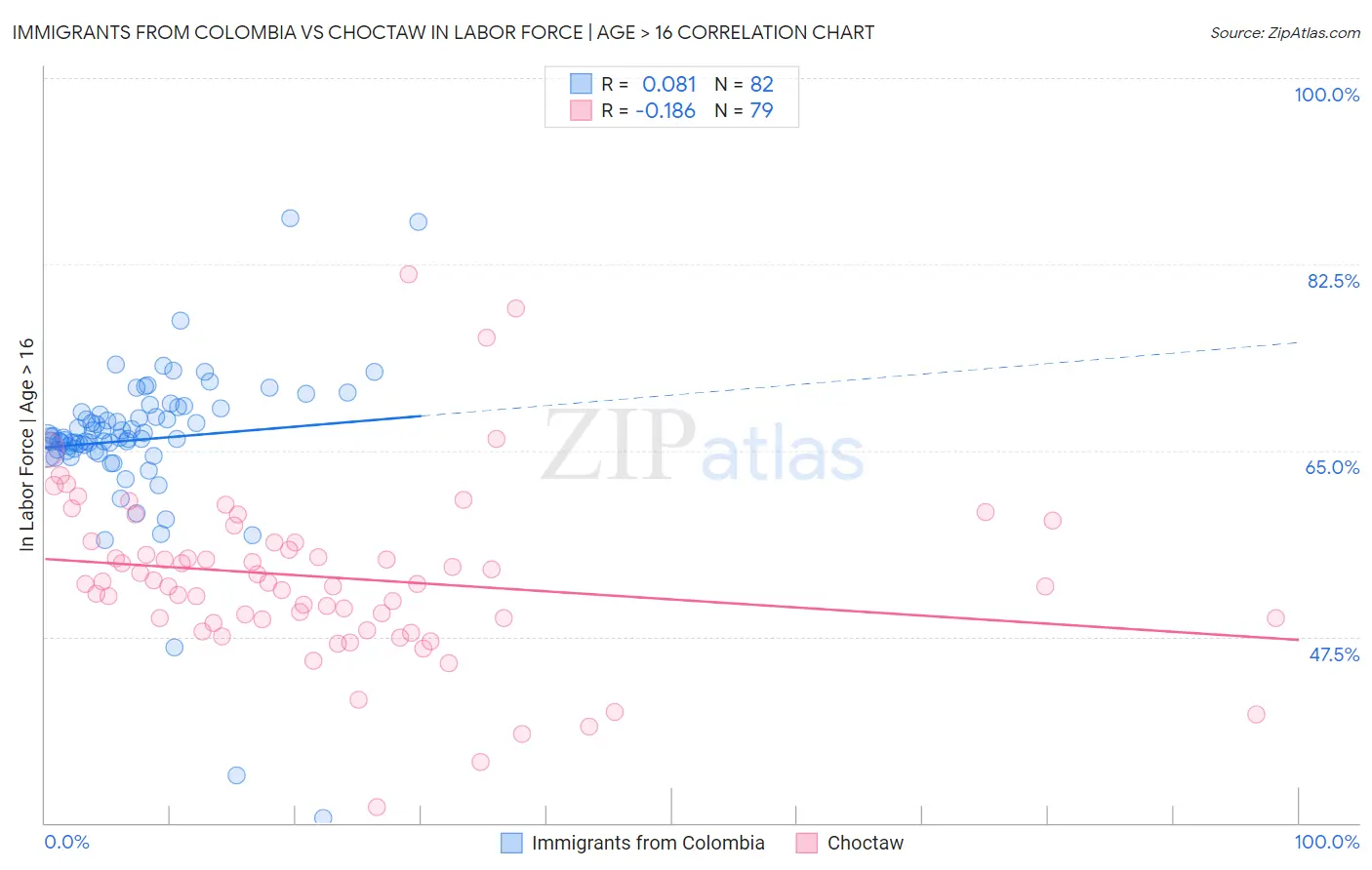 Immigrants from Colombia vs Choctaw In Labor Force | Age > 16