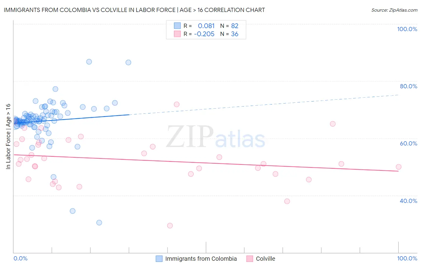 Immigrants from Colombia vs Colville In Labor Force | Age > 16