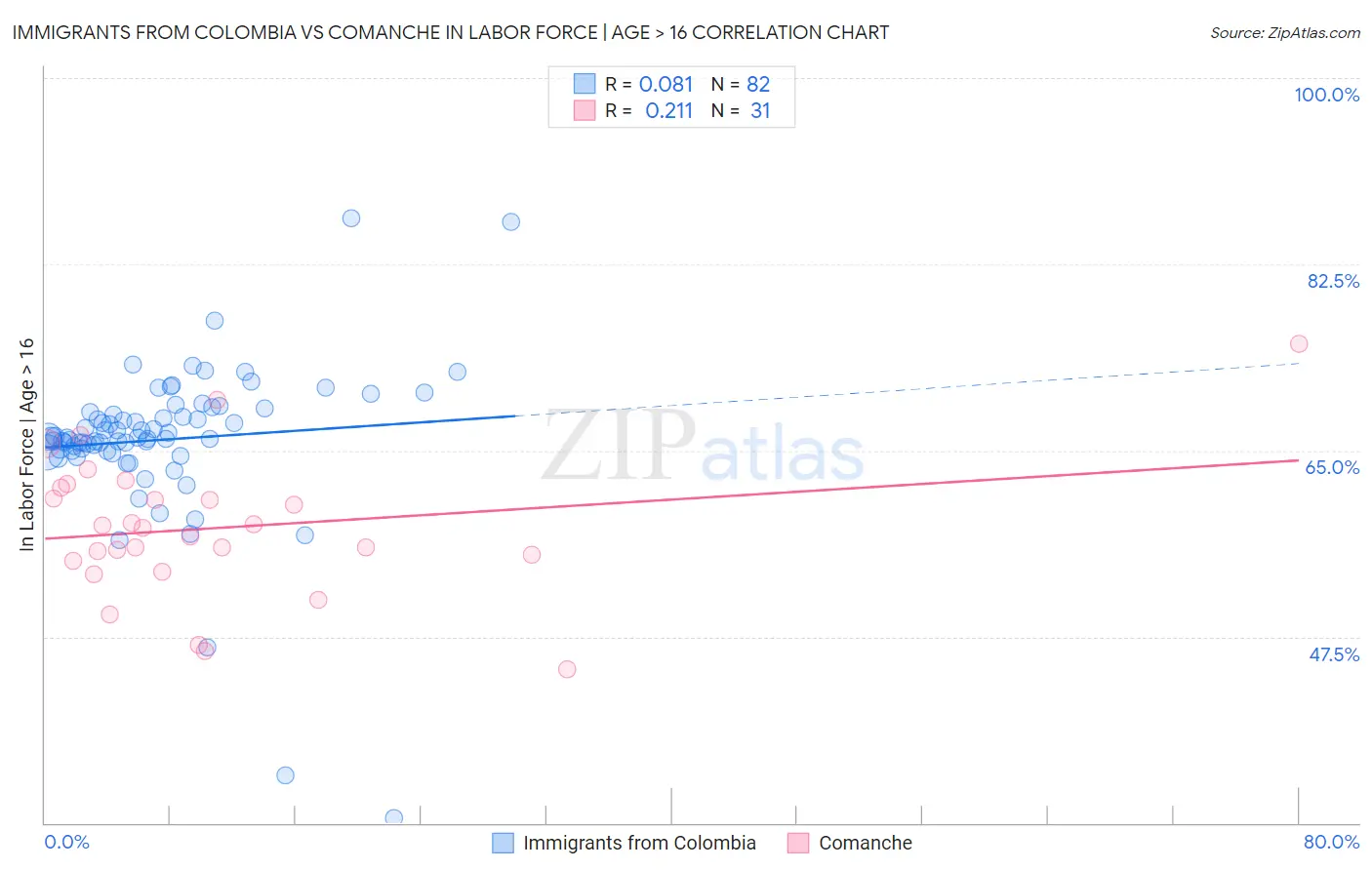 Immigrants from Colombia vs Comanche In Labor Force | Age > 16