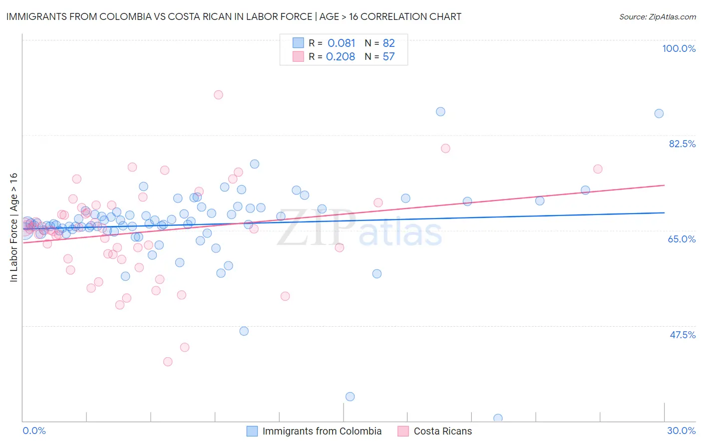 Immigrants from Colombia vs Costa Rican In Labor Force | Age > 16