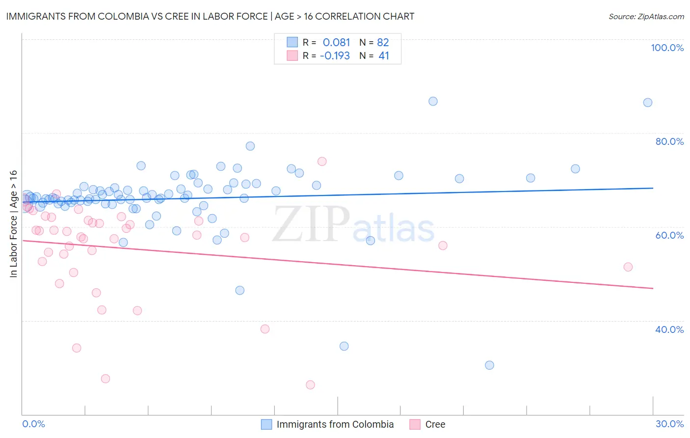 Immigrants from Colombia vs Cree In Labor Force | Age > 16