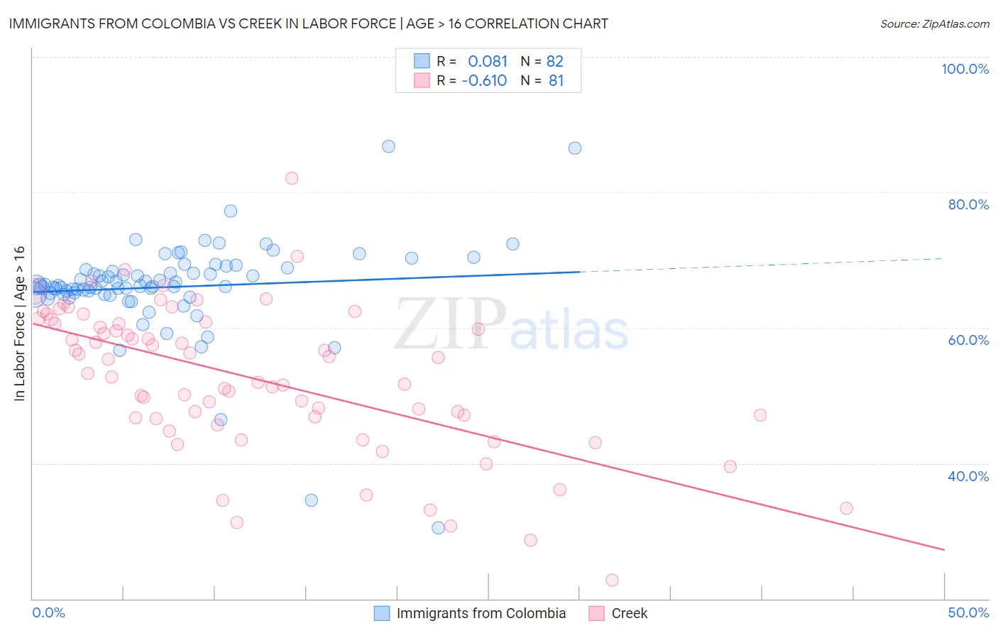 Immigrants from Colombia vs Creek In Labor Force | Age > 16