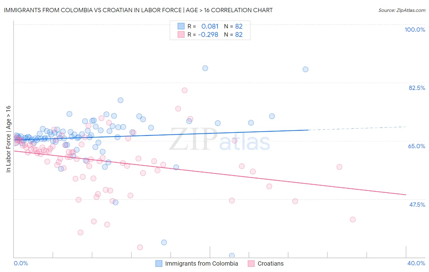 Immigrants from Colombia vs Croatian In Labor Force | Age > 16