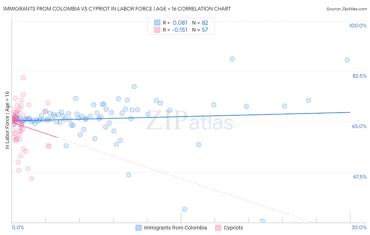 Immigrants from Colombia vs Cypriot In Labor Force | Age > 16
