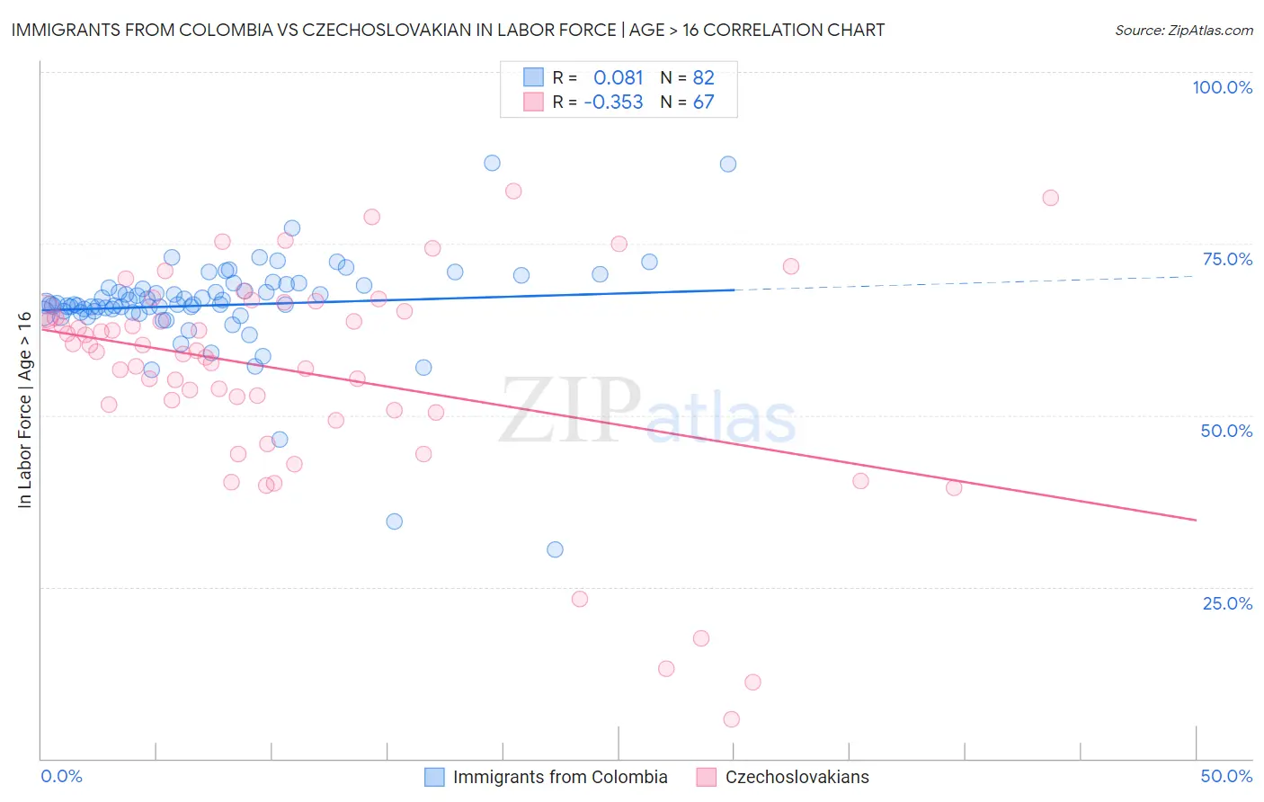Immigrants from Colombia vs Czechoslovakian In Labor Force | Age > 16