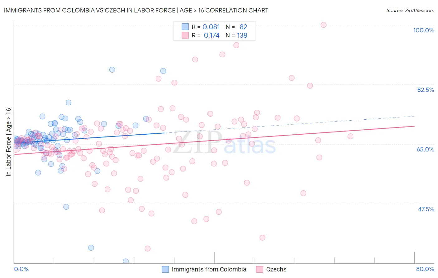 Immigrants from Colombia vs Czech In Labor Force | Age > 16