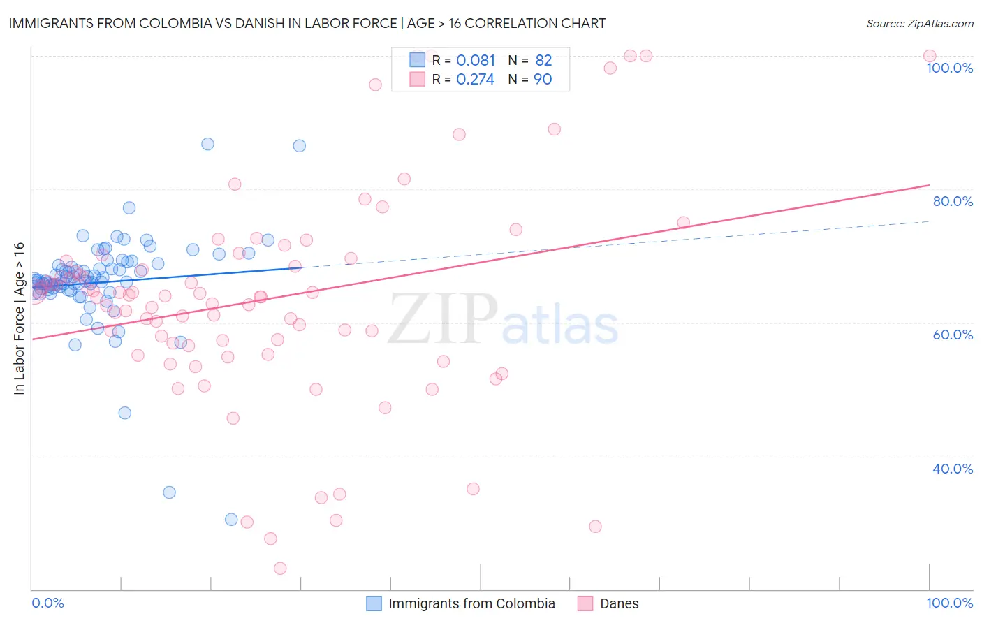 Immigrants from Colombia vs Danish In Labor Force | Age > 16