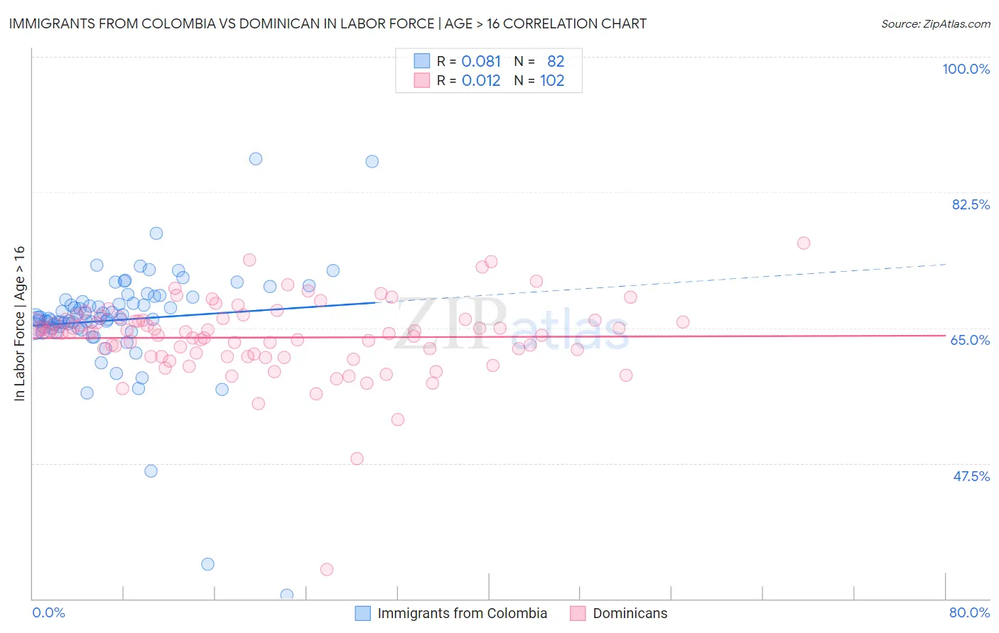 Immigrants from Colombia vs Dominican In Labor Force | Age > 16
