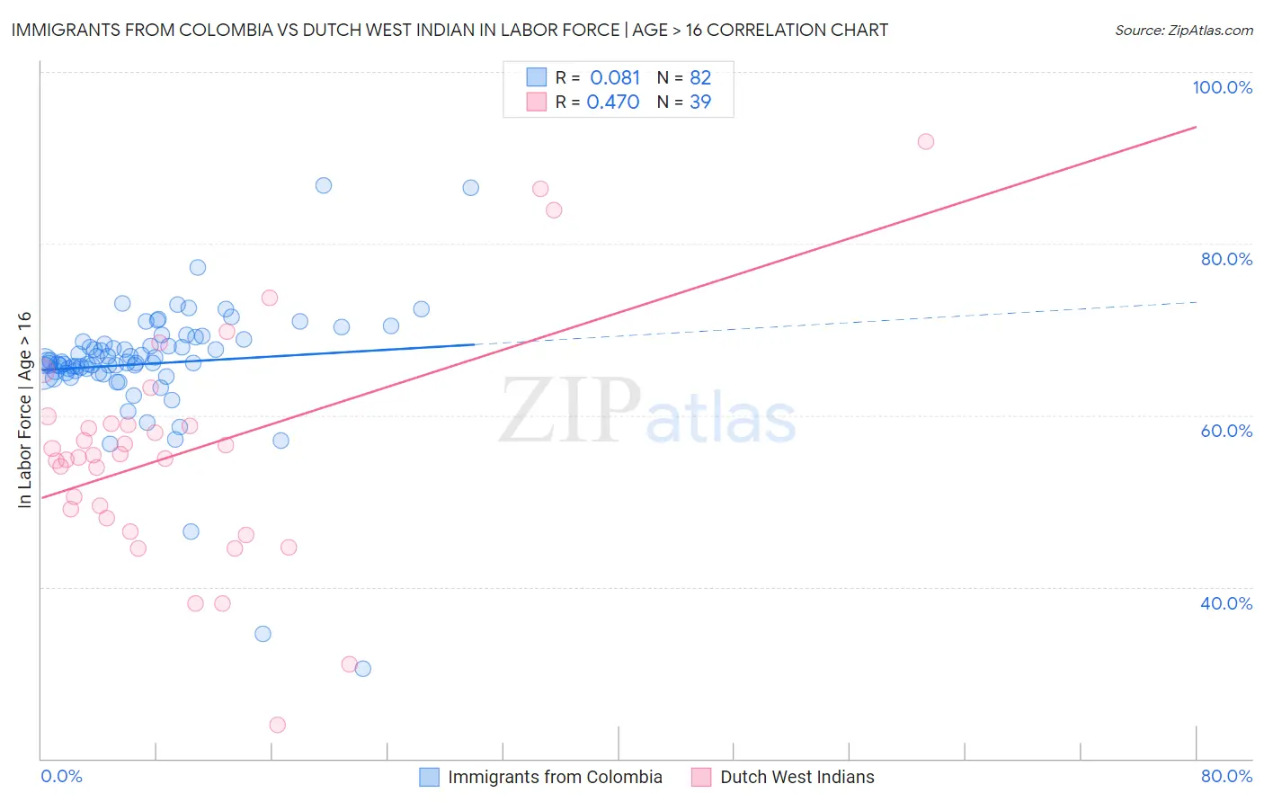 Immigrants from Colombia vs Dutch West Indian In Labor Force | Age > 16