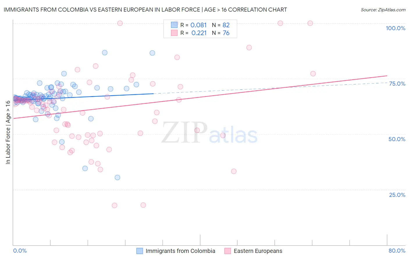 Immigrants from Colombia vs Eastern European In Labor Force | Age > 16