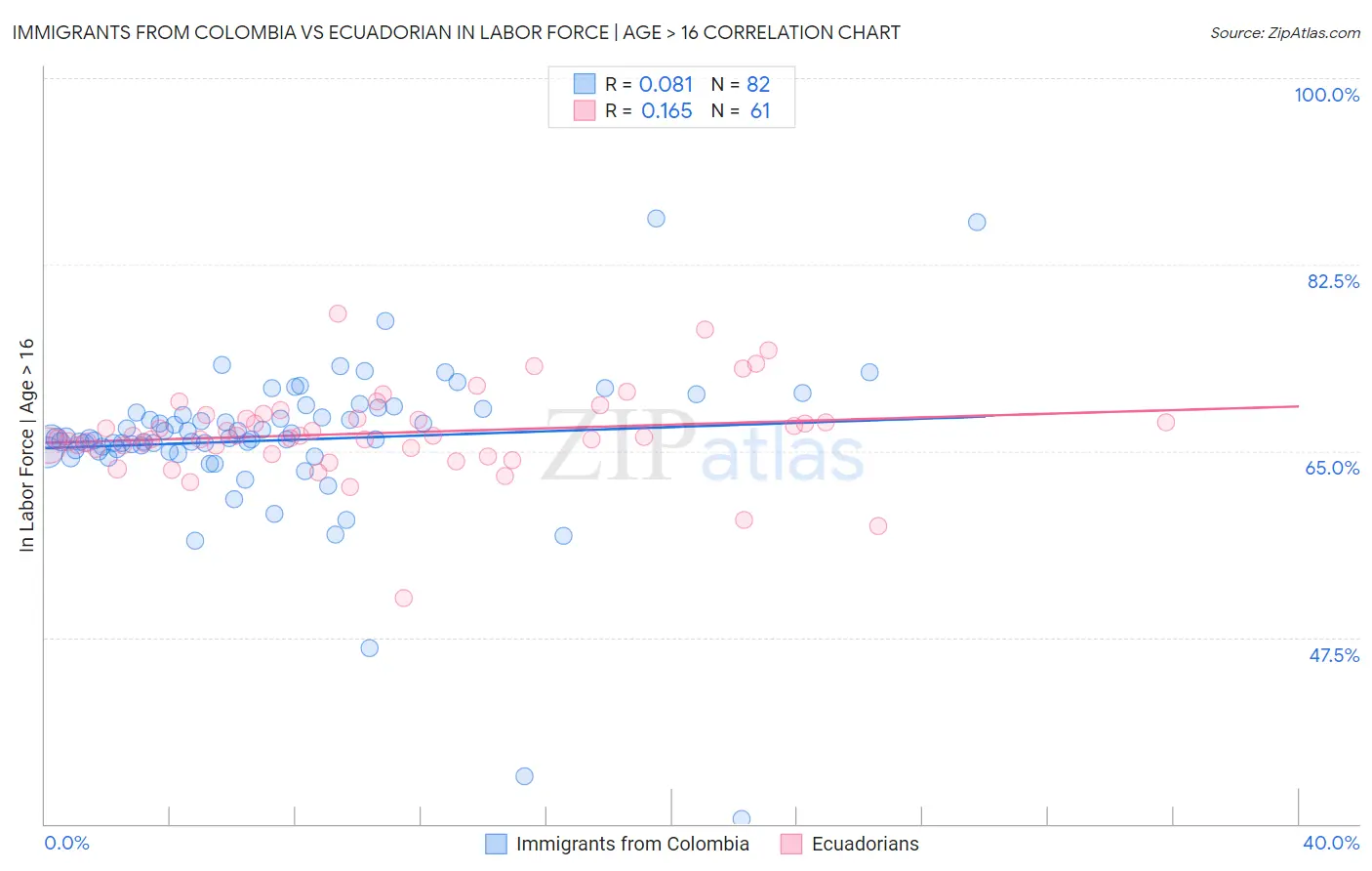 Immigrants from Colombia vs Ecuadorian In Labor Force | Age > 16