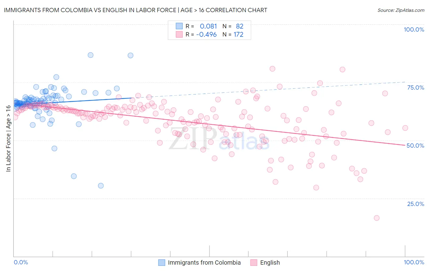 Immigrants from Colombia vs English In Labor Force | Age > 16