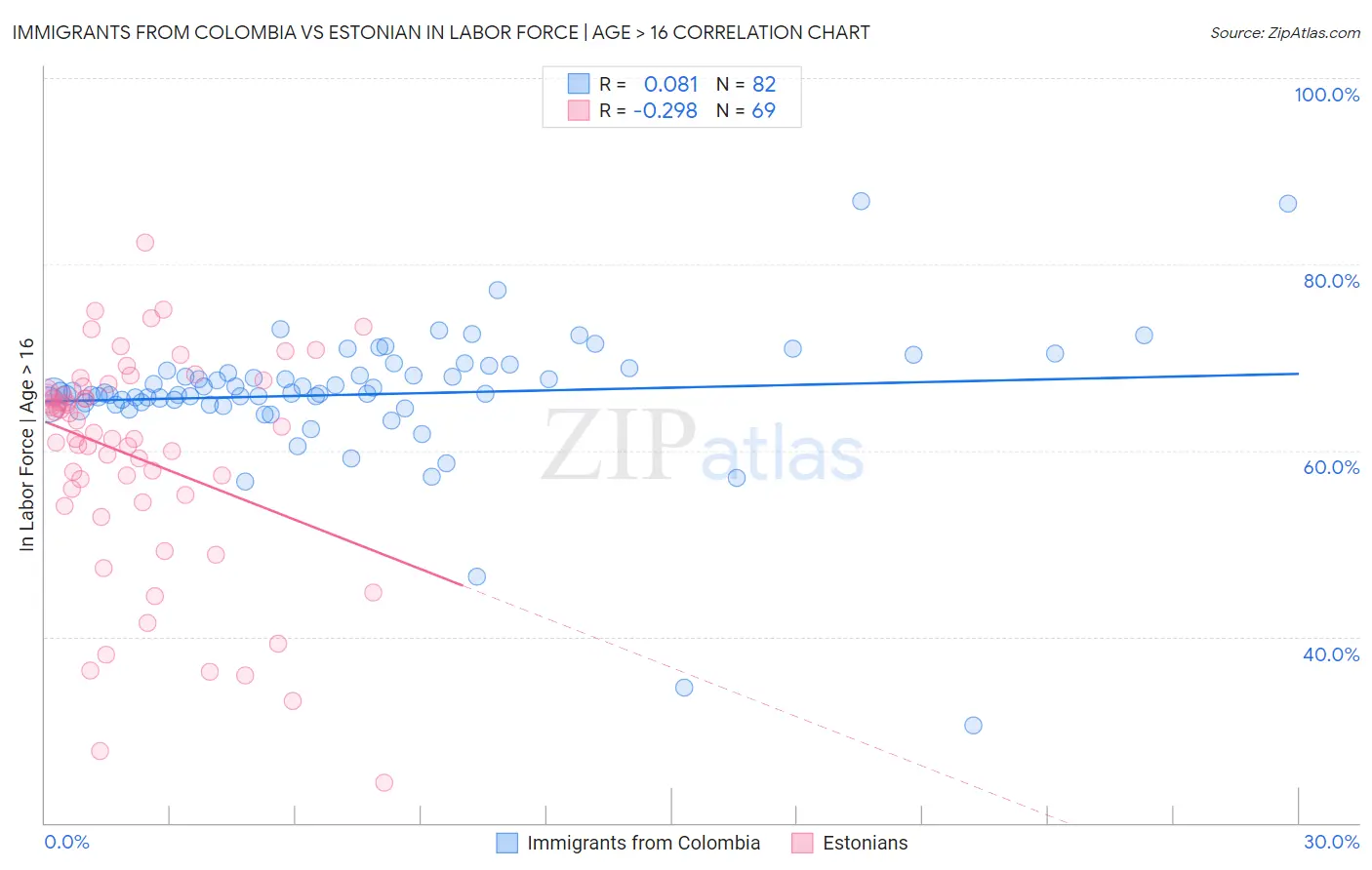 Immigrants from Colombia vs Estonian In Labor Force | Age > 16