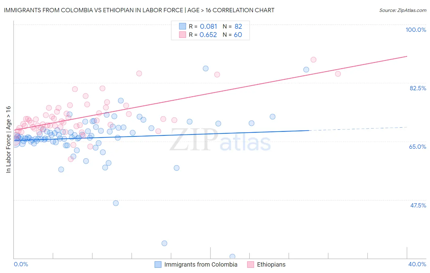 Immigrants from Colombia vs Ethiopian In Labor Force | Age > 16