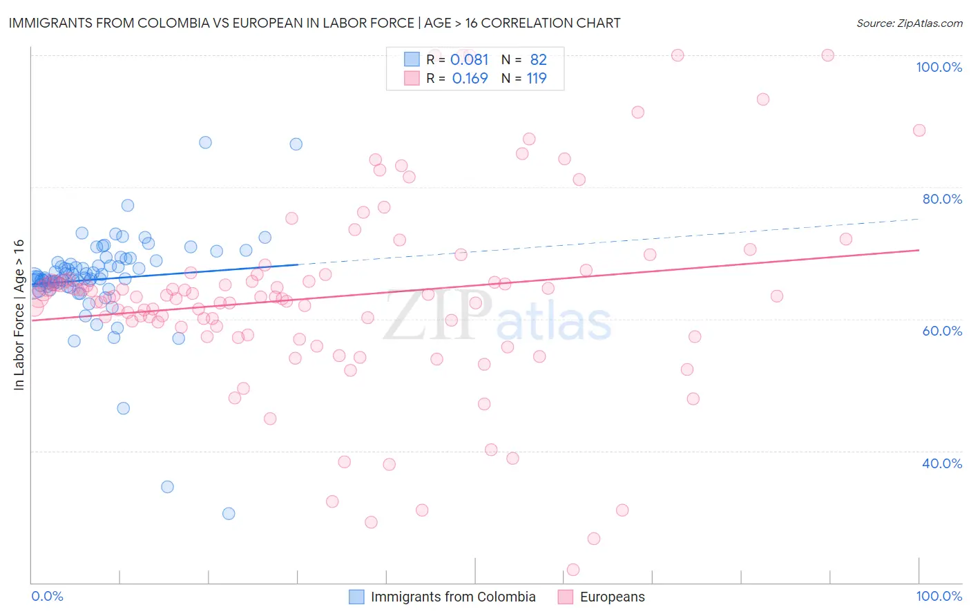 Immigrants from Colombia vs European In Labor Force | Age > 16