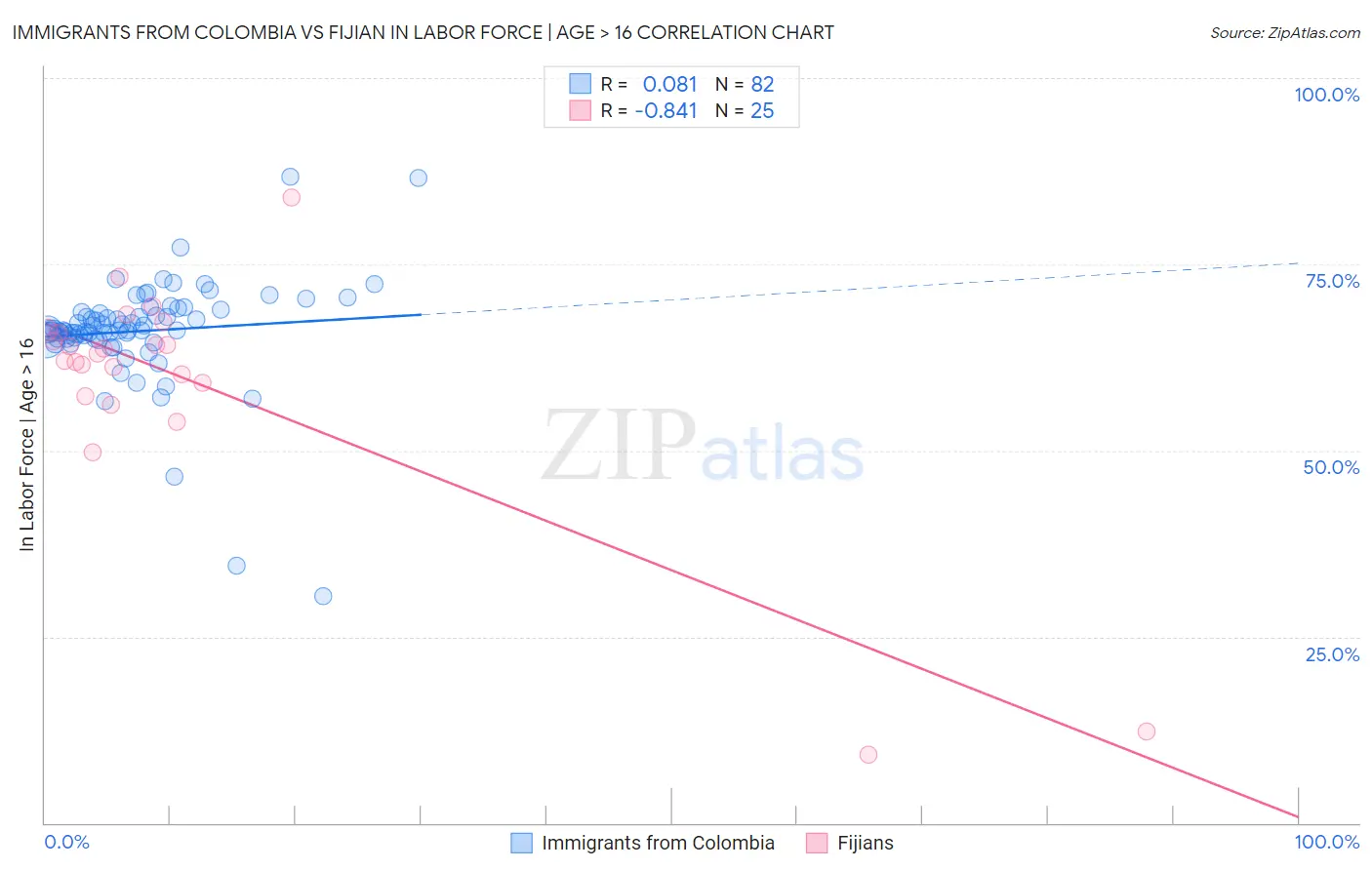 Immigrants from Colombia vs Fijian In Labor Force | Age > 16