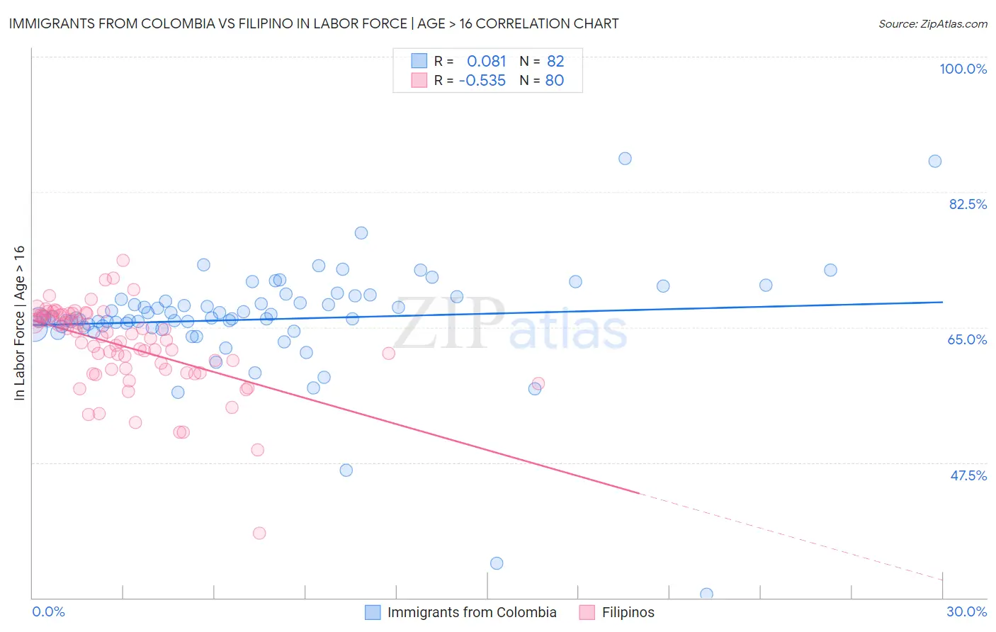 Immigrants from Colombia vs Filipino In Labor Force | Age > 16