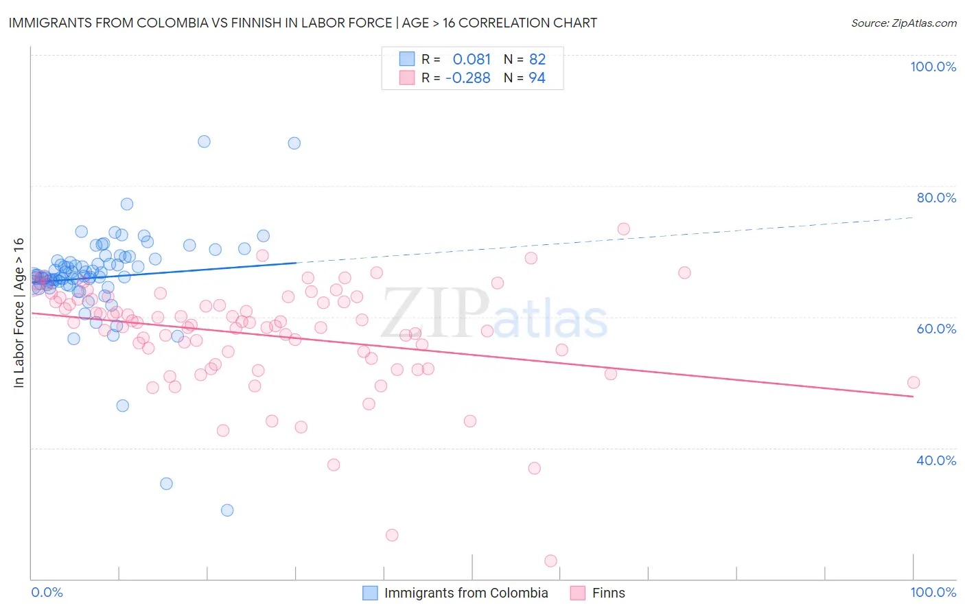 Immigrants from Colombia vs Finnish In Labor Force | Age > 16