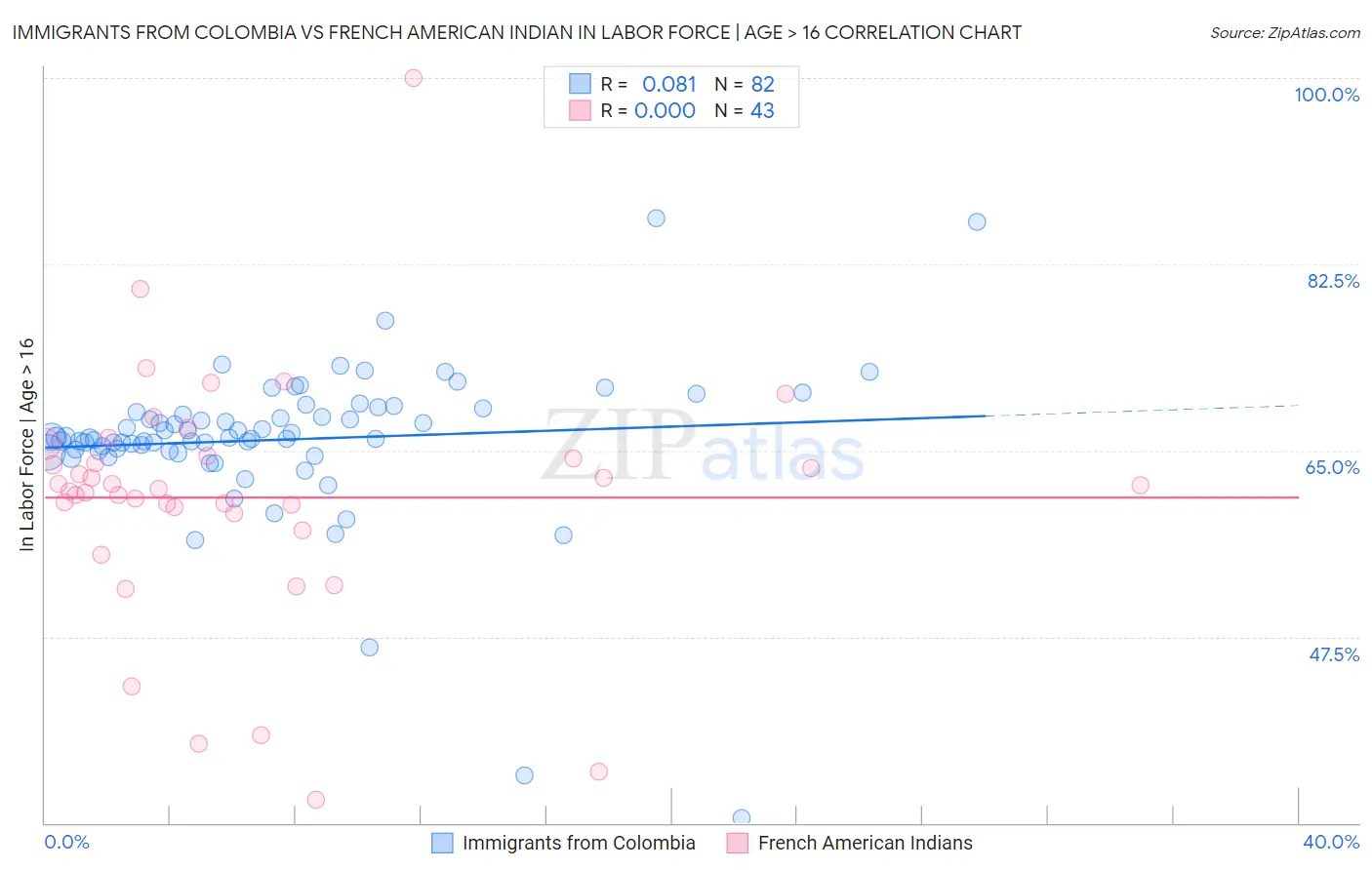 Immigrants from Colombia vs French American Indian In Labor Force | Age > 16