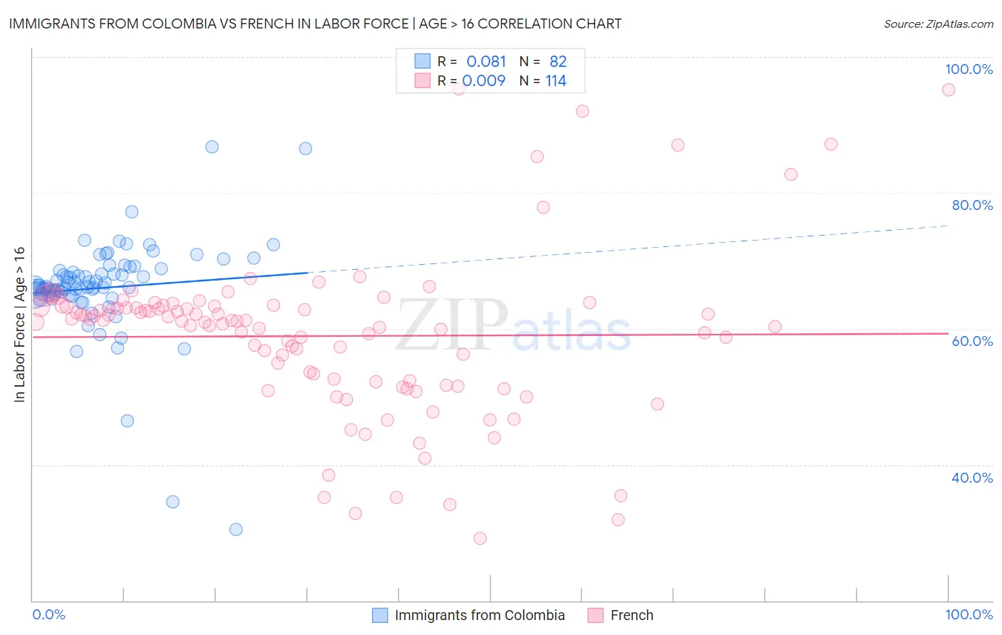 Immigrants from Colombia vs French In Labor Force | Age > 16