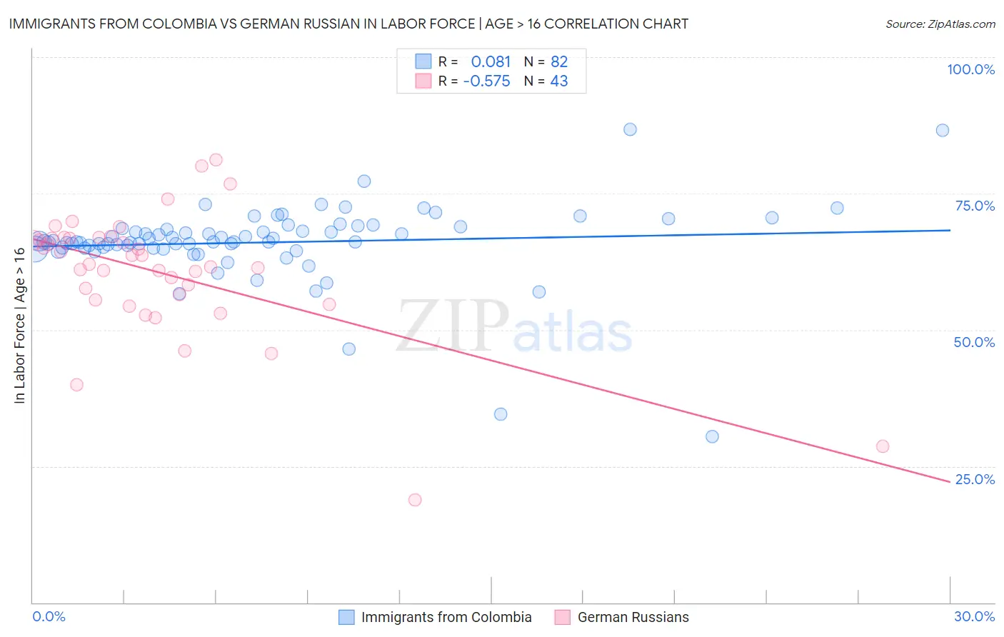 Immigrants from Colombia vs German Russian In Labor Force | Age > 16