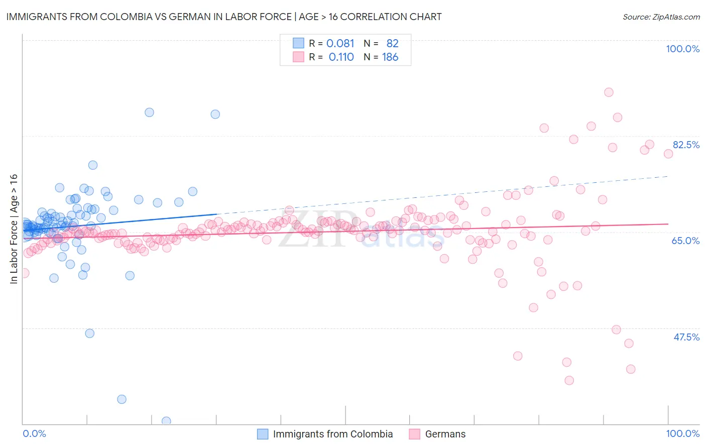 Immigrants from Colombia vs German In Labor Force | Age > 16