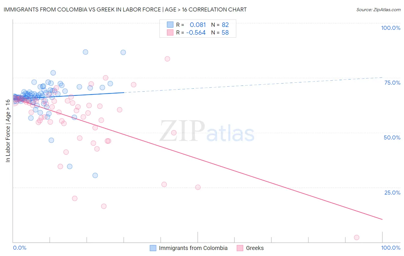 Immigrants from Colombia vs Greek In Labor Force | Age > 16