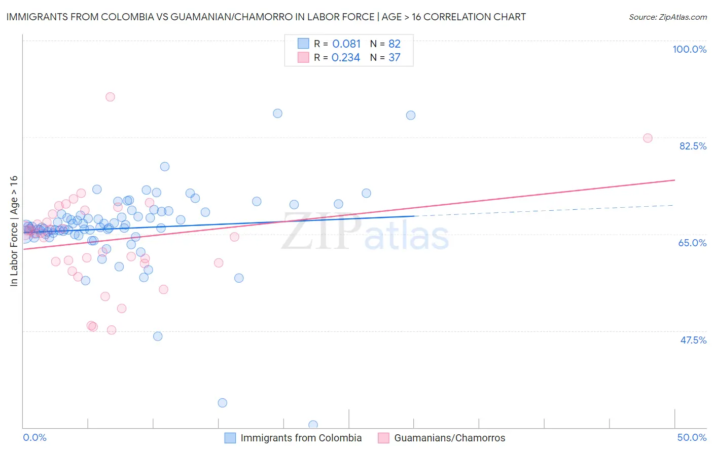 Immigrants from Colombia vs Guamanian/Chamorro In Labor Force | Age > 16