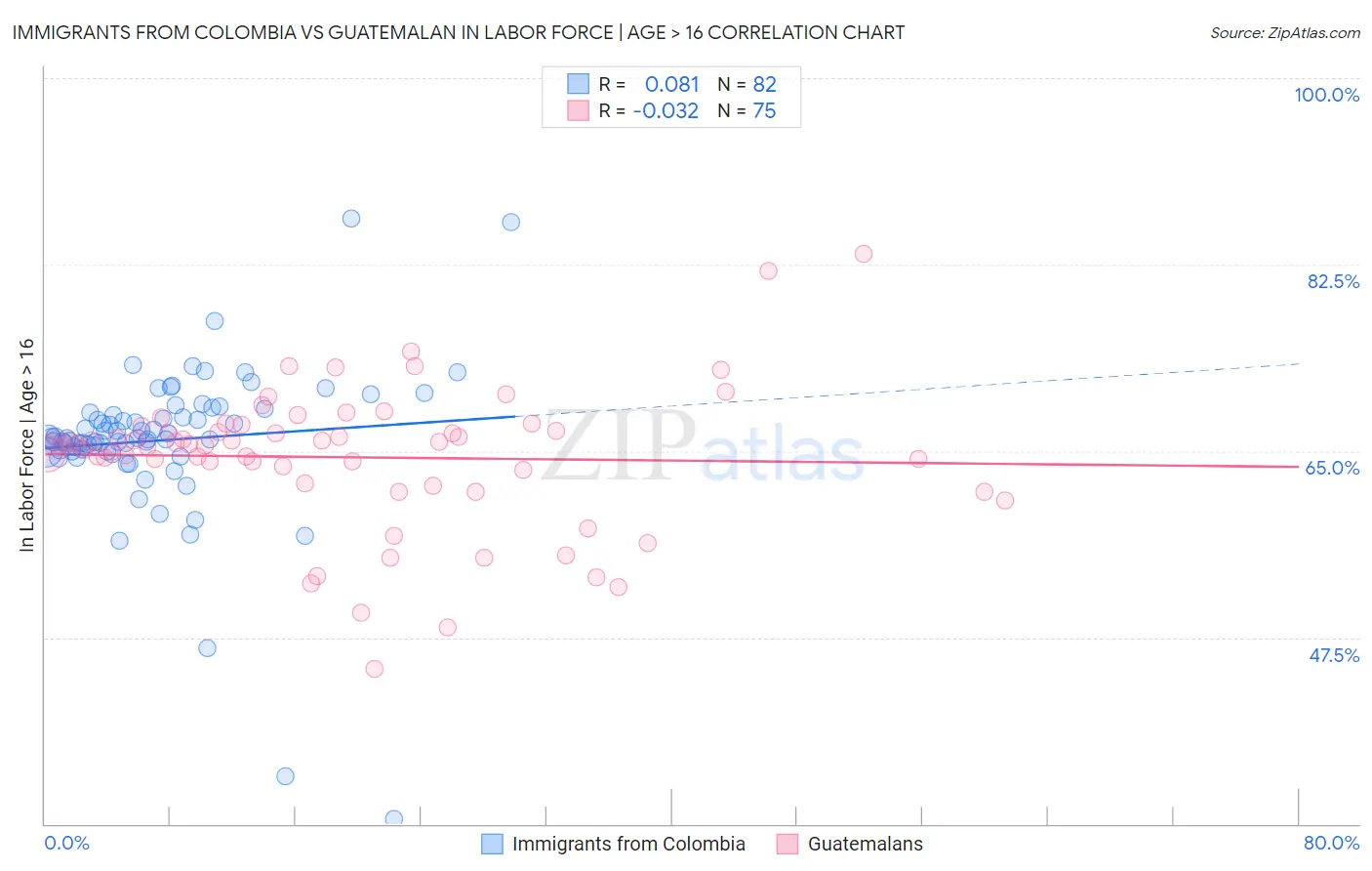 Immigrants from Colombia vs Guatemalan In Labor Force | Age > 16
