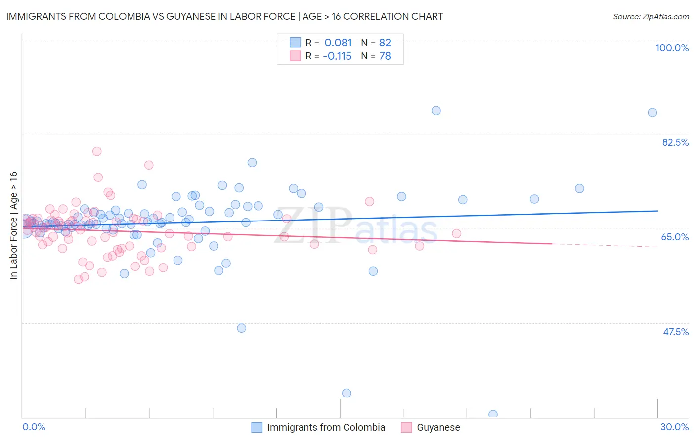 Immigrants from Colombia vs Guyanese In Labor Force | Age > 16