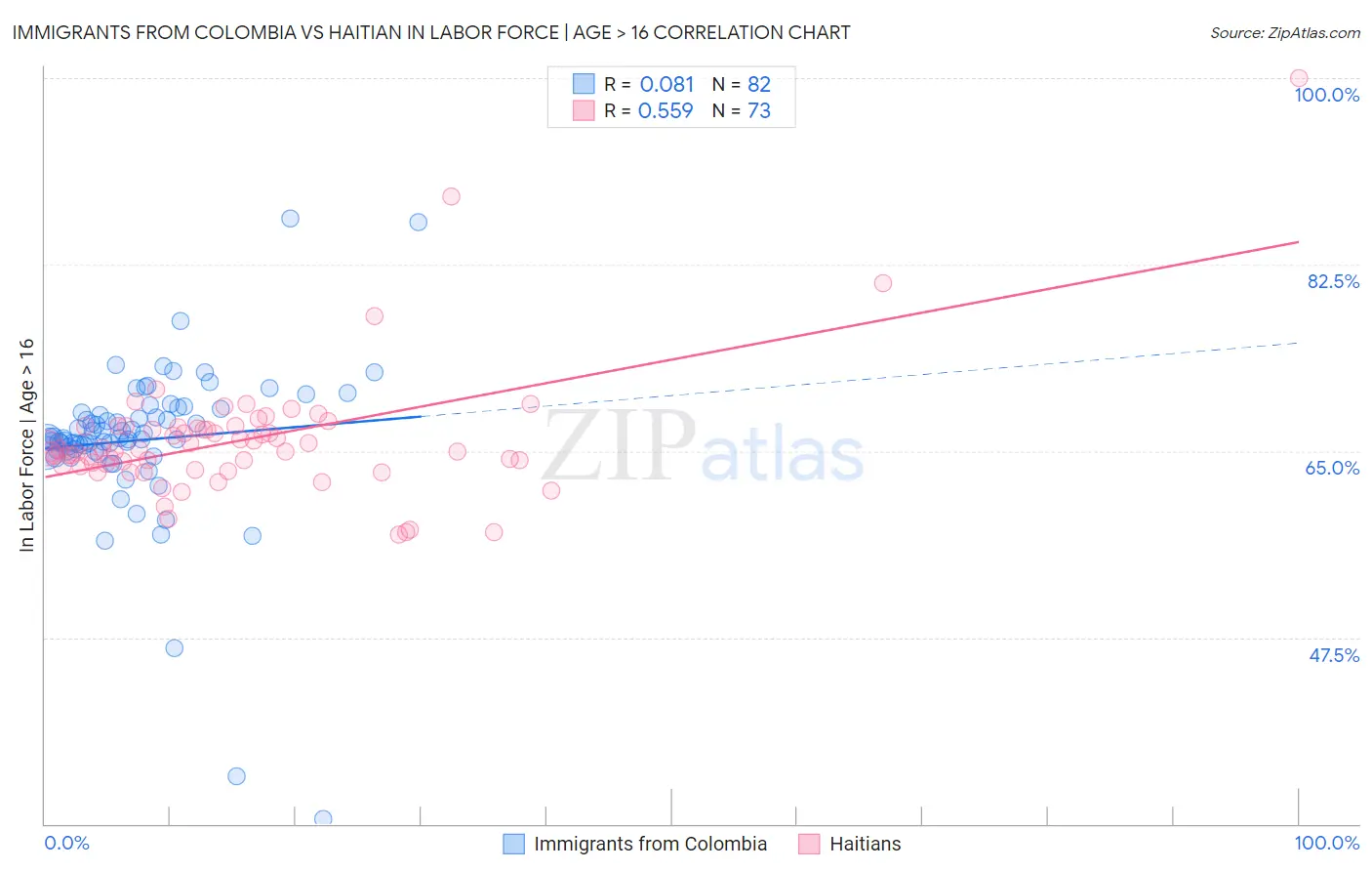 Immigrants from Colombia vs Haitian In Labor Force | Age > 16