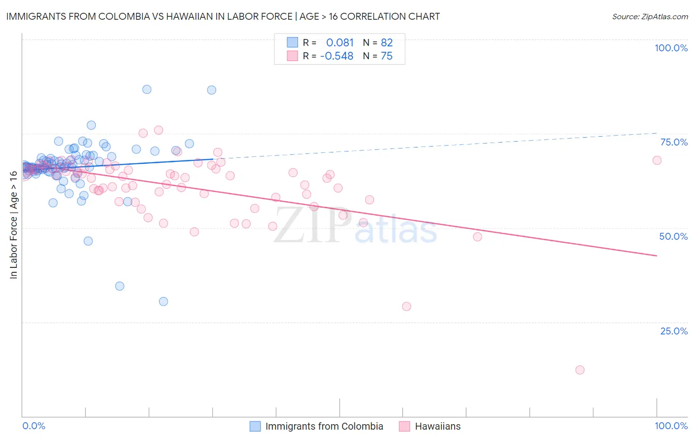 Immigrants from Colombia vs Hawaiian In Labor Force | Age > 16