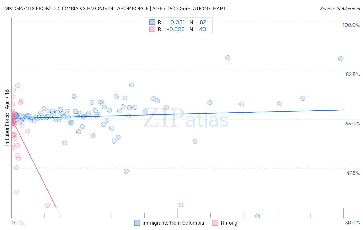 Immigrants from Colombia vs Hmong In Labor Force | Age > 16