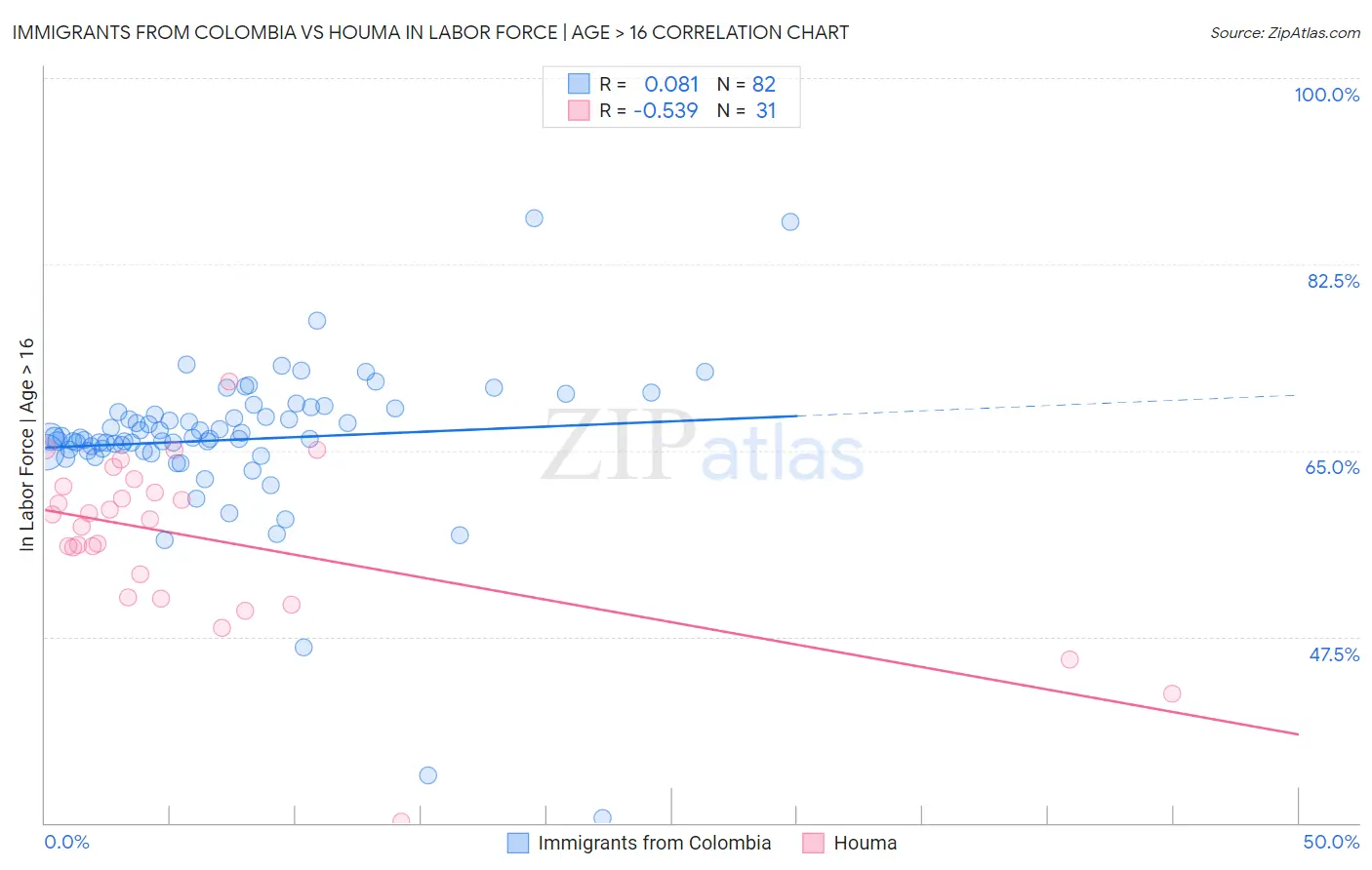 Immigrants from Colombia vs Houma In Labor Force | Age > 16