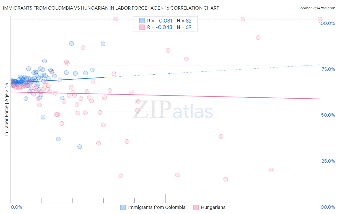 Immigrants from Colombia vs Hungarian In Labor Force | Age > 16