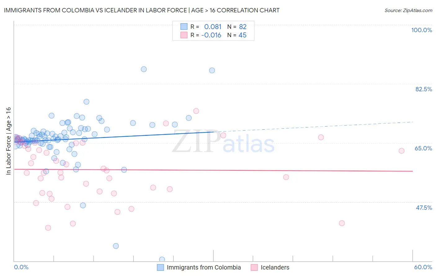 Immigrants from Colombia vs Icelander In Labor Force | Age > 16