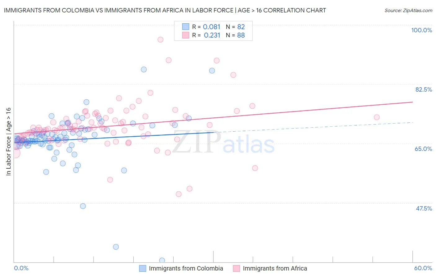 Immigrants from Colombia vs Immigrants from Africa In Labor Force | Age > 16