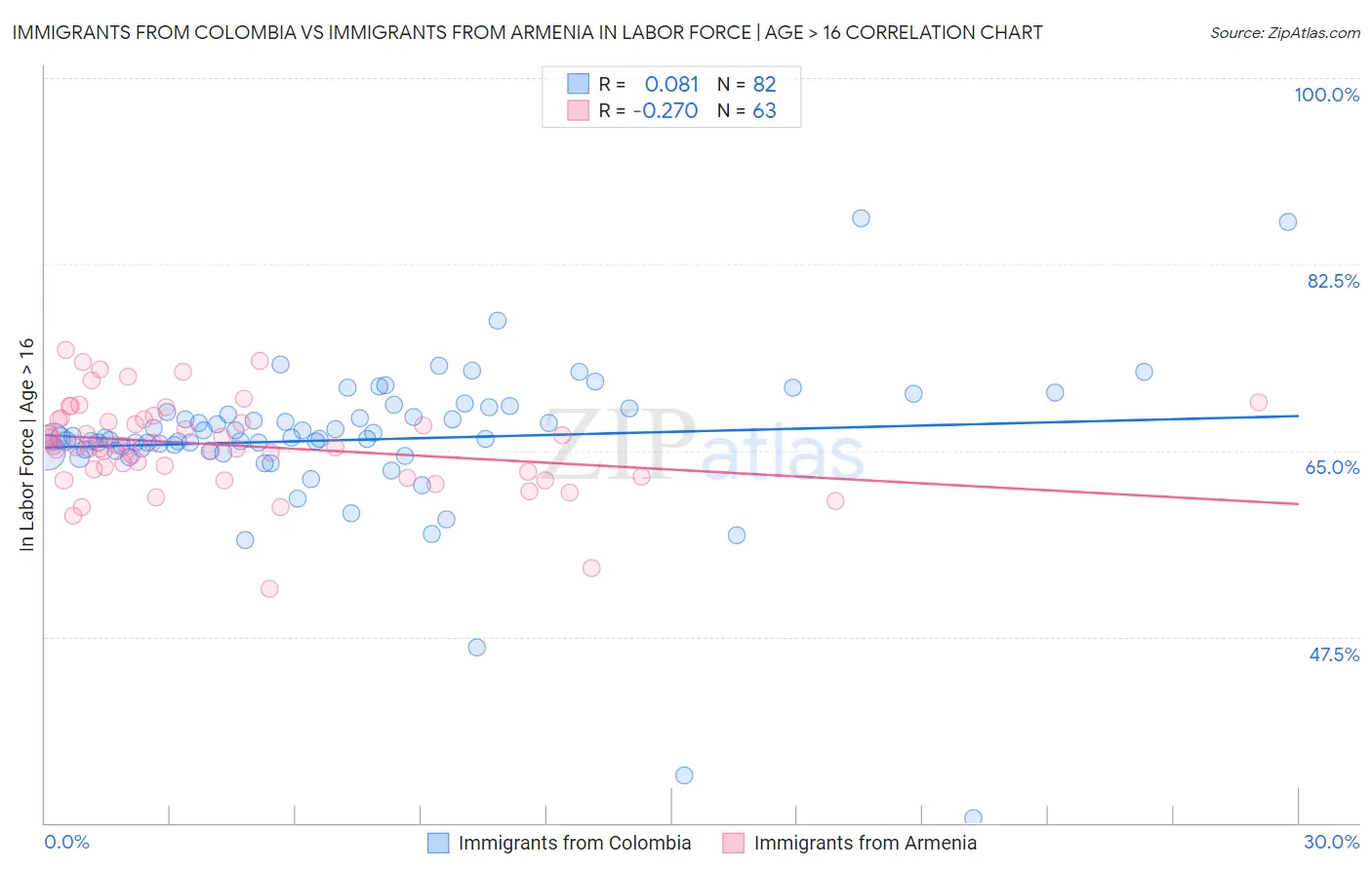 Immigrants from Colombia vs Immigrants from Armenia In Labor Force | Age > 16