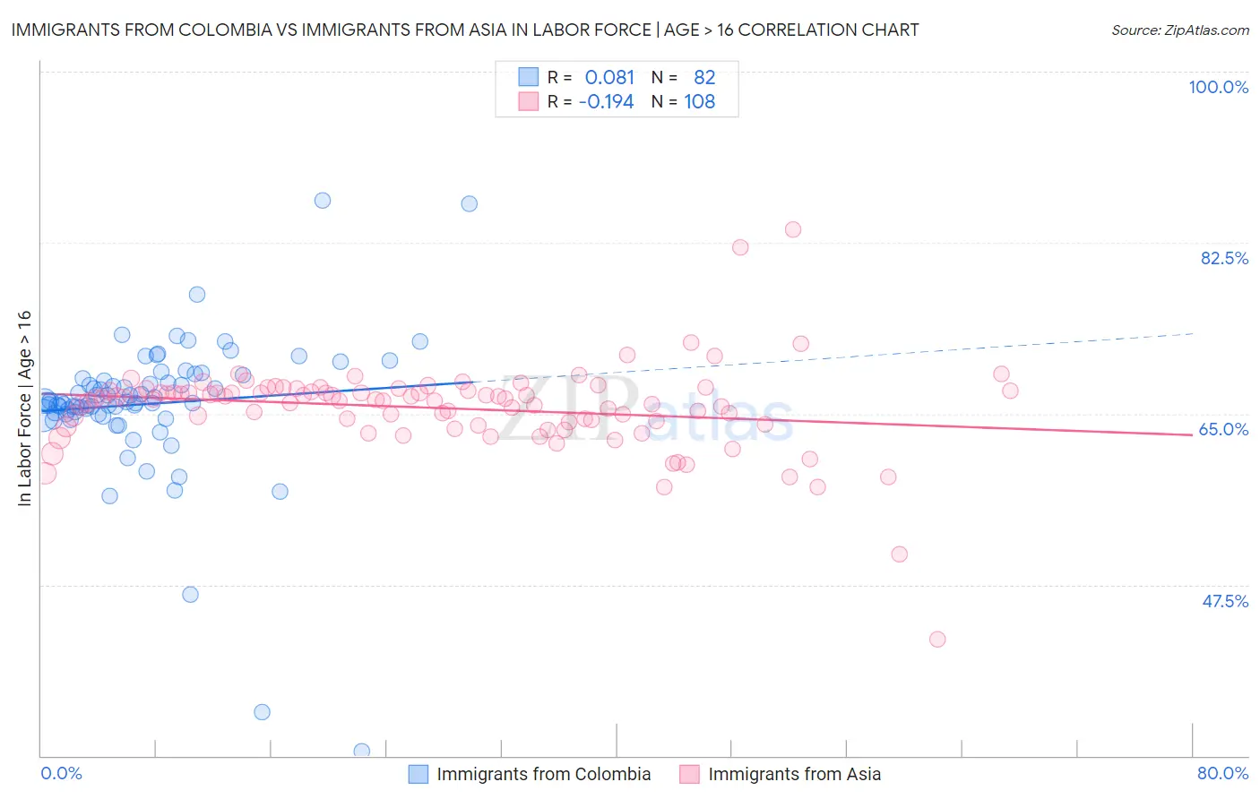 Immigrants from Colombia vs Immigrants from Asia In Labor Force | Age > 16