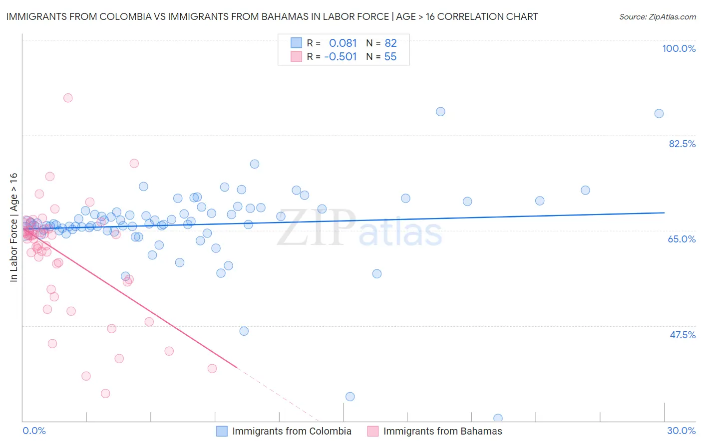 Immigrants from Colombia vs Immigrants from Bahamas In Labor Force | Age > 16
